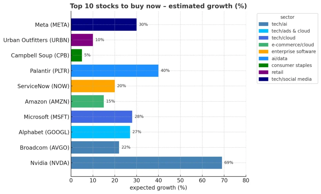Horizontal bar chart showing the top 10 stocks to buy now with their estimated growth percentages. Includes sectors such as tech/AI, e-commerce, cloud, consumer staples, retail, and social media.