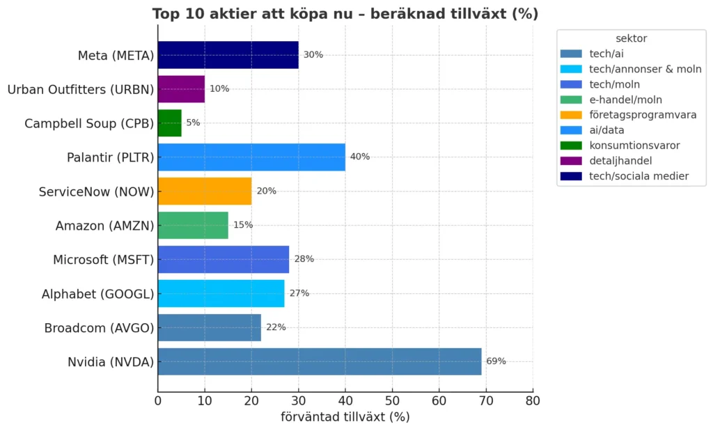 Horisontellt stapeldiagram som visar de 10 bästa aktierna att köpa nu med beräknad tillväxt i procent. Inkluderar sektorer som tech/ai, e-handel, moln, konsumtionsvaror, detaljhandel och sociala medier.